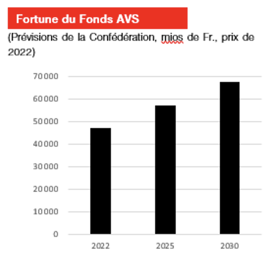 Fortune du Fonds AVS : L'AVS se porte bien